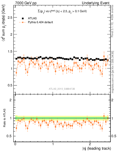 Plot of sumpt-vs-eta-trns in 7000 GeV pp collisions