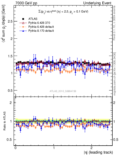 Plot of sumpt-vs-eta-trns in 7000 GeV pp collisions