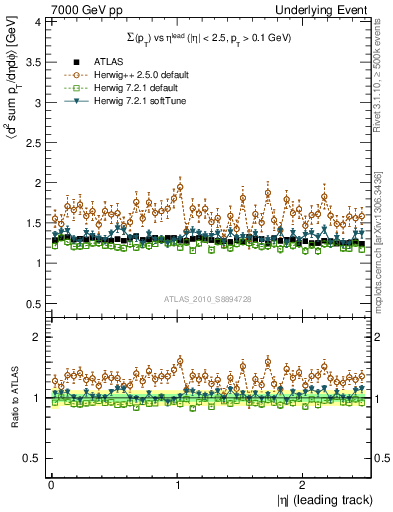 Plot of sumpt-vs-eta-trns in 7000 GeV pp collisions