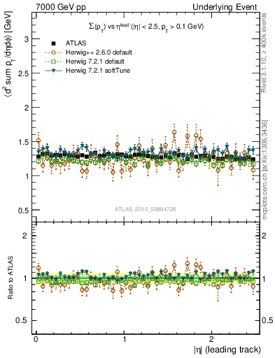 Plot of sumpt-vs-eta-trns in 7000 GeV pp collisions