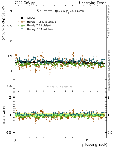Plot of sumpt-vs-eta-trns in 7000 GeV pp collisions