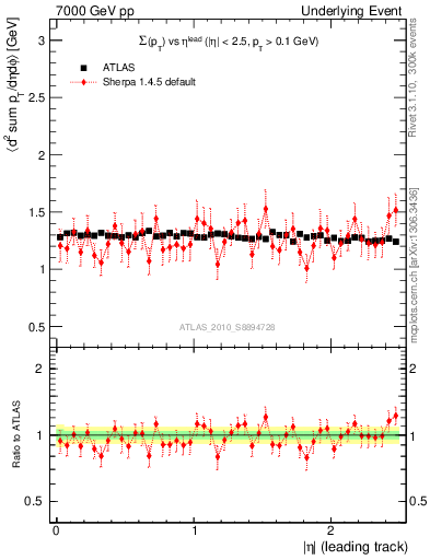 Plot of sumpt-vs-eta-trns in 7000 GeV pp collisions