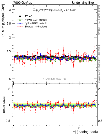 Plot of sumpt-vs-eta-trns in 7000 GeV pp collisions