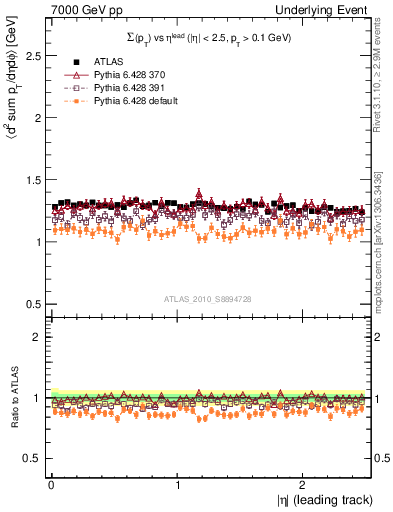 Plot of sumpt-vs-eta-trns in 7000 GeV pp collisions