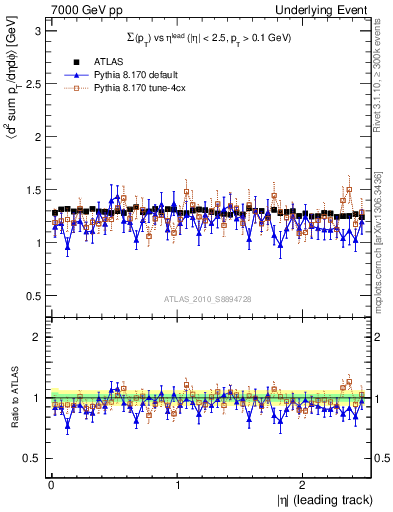 Plot of sumpt-vs-eta-trns in 7000 GeV pp collisions
