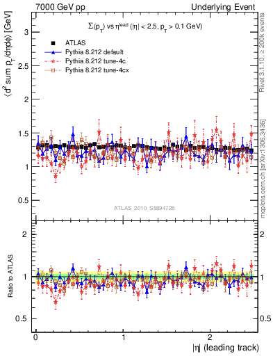 Plot of sumpt-vs-eta-trns in 7000 GeV pp collisions