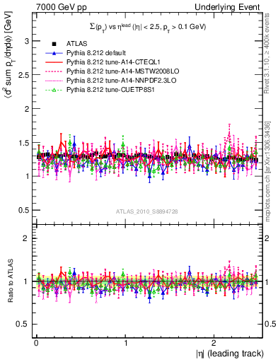 Plot of sumpt-vs-eta-trns in 7000 GeV pp collisions