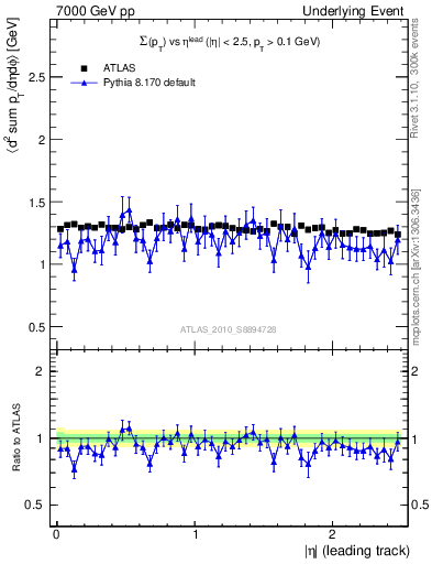 Plot of sumpt-vs-eta-trns in 7000 GeV pp collisions