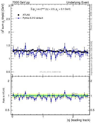 Plot of sumpt-vs-eta-trns in 7000 GeV pp collisions