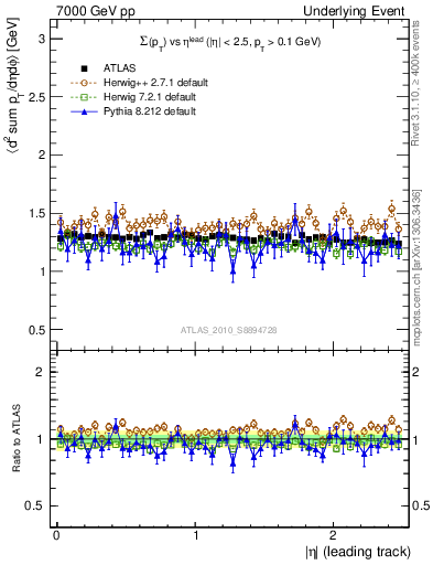 Plot of sumpt-vs-eta-trns in 7000 GeV pp collisions