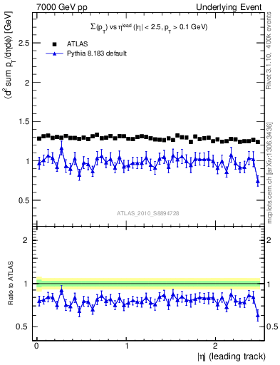 Plot of sumpt-vs-eta-trns in 7000 GeV pp collisions