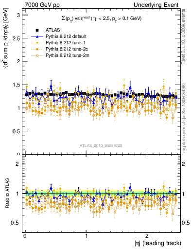 Plot of sumpt-vs-eta-trns in 7000 GeV pp collisions