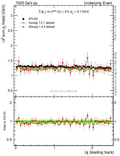 Plot of sumpt-vs-eta-trns in 7000 GeV pp collisions