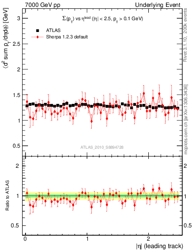 Plot of sumpt-vs-eta-trns in 7000 GeV pp collisions