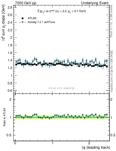 Plot of sumpt-vs-eta-trns in 7000 GeV pp collisions