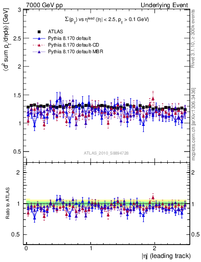 Plot of sumpt-vs-eta-trns in 7000 GeV pp collisions