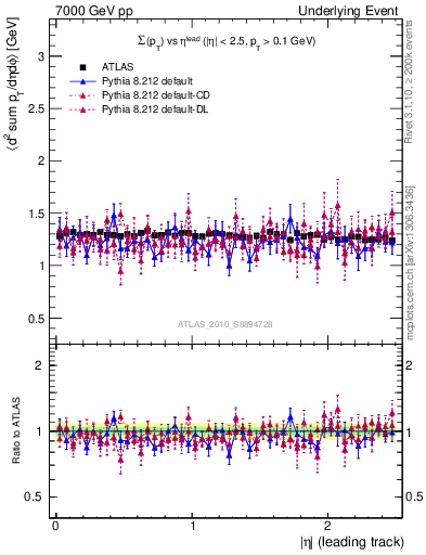 Plot of sumpt-vs-eta-trns in 7000 GeV pp collisions