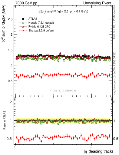 Plot of sumpt-vs-eta-trns in 7000 GeV pp collisions