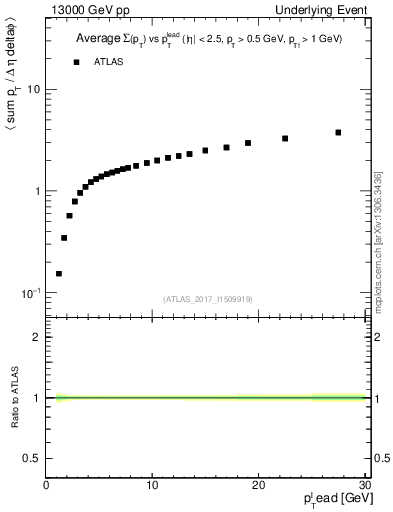 Plot of sumpt-vs-pt-away in 13000 GeV pp collisions