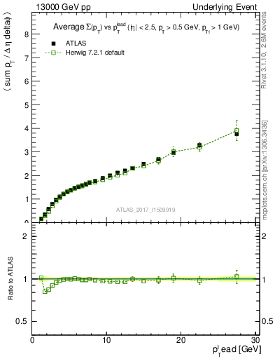 Plot of sumpt-vs-pt-away in 13000 GeV pp collisions