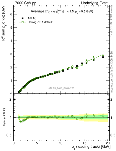 Plot of sumpt-vs-pt-away in 7000 GeV pp collisions
