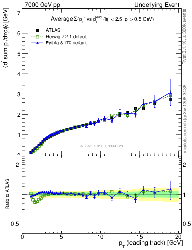 Plot of sumpt-vs-pt-away in 7000 GeV pp collisions