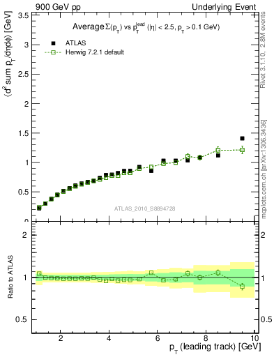 Plot of sumpt-vs-pt-away in 900 GeV pp collisions