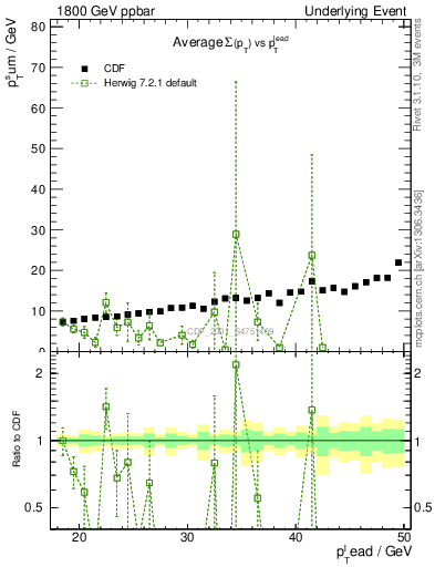 Plot of sumpt-vs-pt-away in 1800 GeV ppbar collisions
