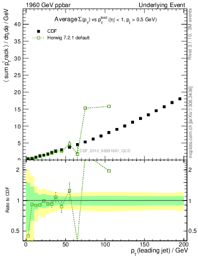 Plot of sumpt-vs-pt-away in 1960 GeV ppbar collisions