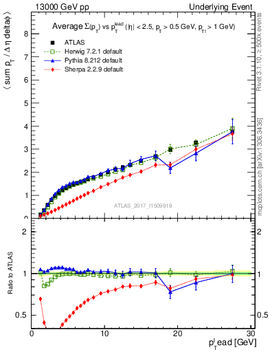 Plot of sumpt-vs-pt-away in 13000 GeV pp collisions