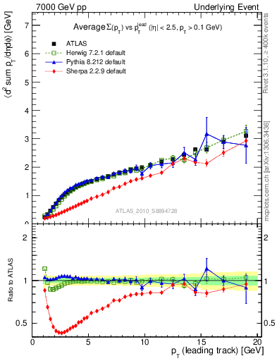 Plot of sumpt-vs-pt-away in 7000 GeV pp collisions