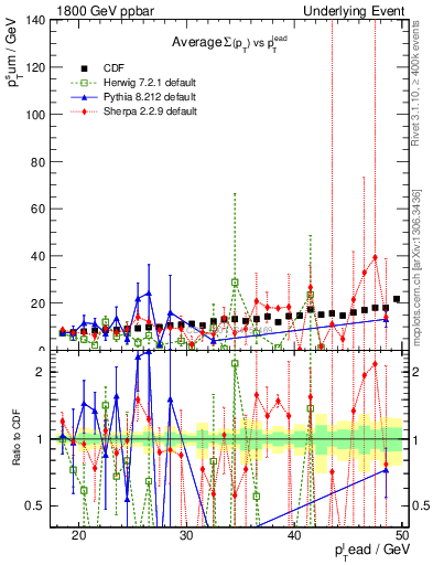 Plot of sumpt-vs-pt-away in 1800 GeV ppbar collisions