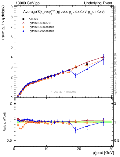 Plot of sumpt-vs-pt-away in 13000 GeV pp collisions