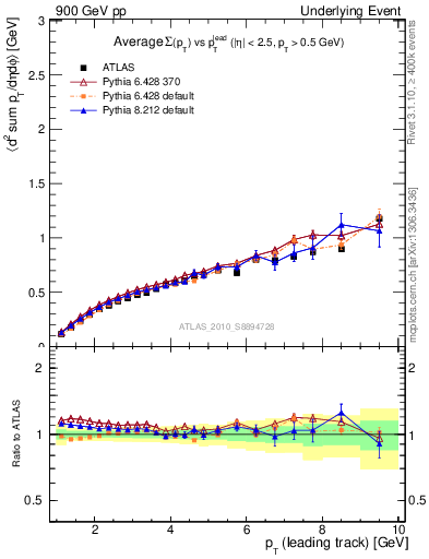 Plot of sumpt-vs-pt-away in 900 GeV pp collisions