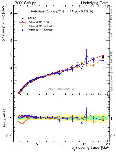 Plot of sumpt-vs-pt-away in 7000 GeV pp collisions