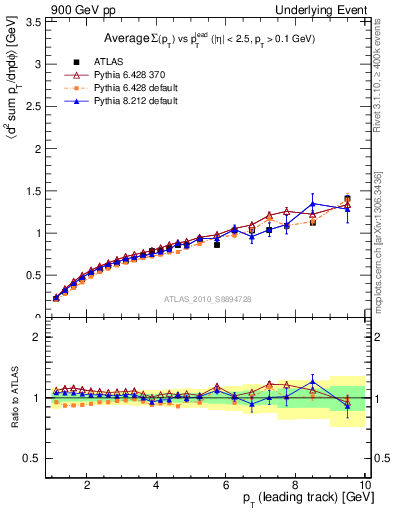 Plot of sumpt-vs-pt-away in 900 GeV pp collisions