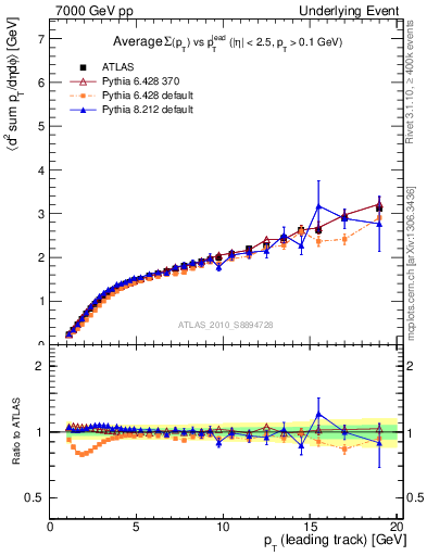 Plot of sumpt-vs-pt-away in 7000 GeV pp collisions
