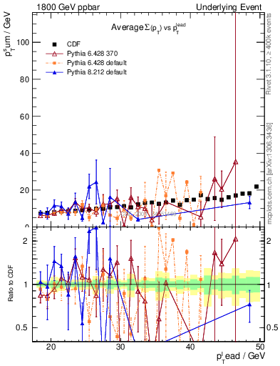 Plot of sumpt-vs-pt-away in 1800 GeV ppbar collisions