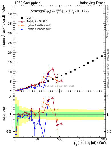 Plot of sumpt-vs-pt-away in 1960 GeV ppbar collisions