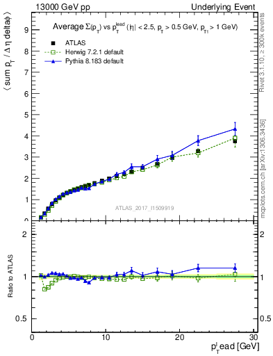 Plot of sumpt-vs-pt-away in 13000 GeV pp collisions