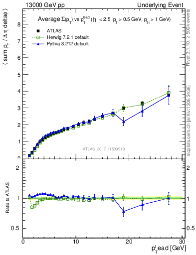 Plot of sumpt-vs-pt-away in 13000 GeV pp collisions