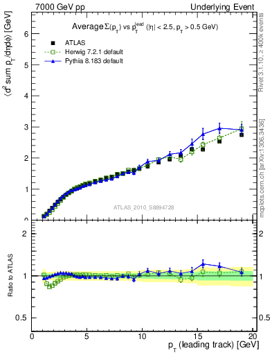 Plot of sumpt-vs-pt-away in 7000 GeV pp collisions