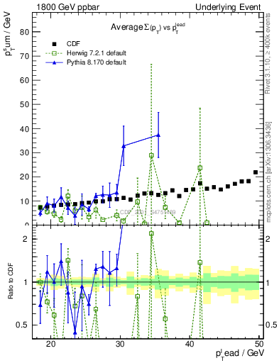 Plot of sumpt-vs-pt-away in 1800 GeV ppbar collisions