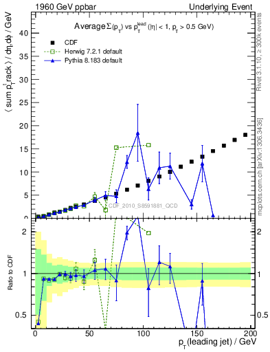 Plot of sumpt-vs-pt-away in 1960 GeV ppbar collisions