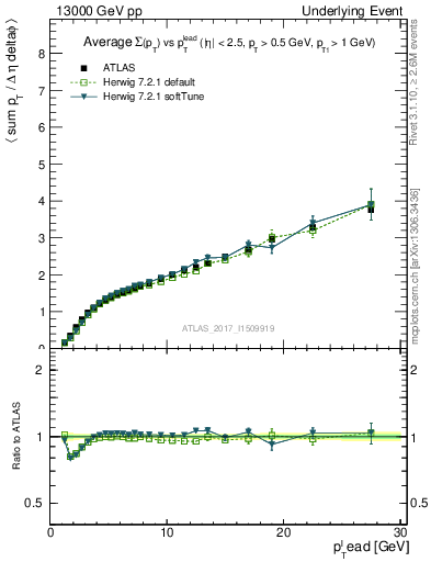Plot of sumpt-vs-pt-away in 13000 GeV pp collisions