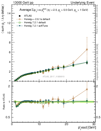 Plot of sumpt-vs-pt-away in 13000 GeV pp collisions