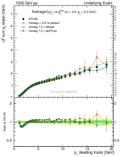Plot of sumpt-vs-pt-away in 7000 GeV pp collisions