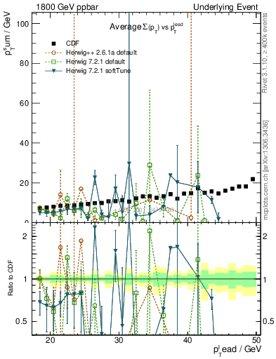 Plot of sumpt-vs-pt-away in 1800 GeV ppbar collisions