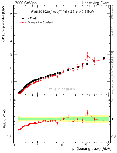 Plot of sumpt-vs-pt-away in 7000 GeV pp collisions