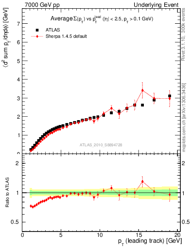 Plot of sumpt-vs-pt-away in 7000 GeV pp collisions